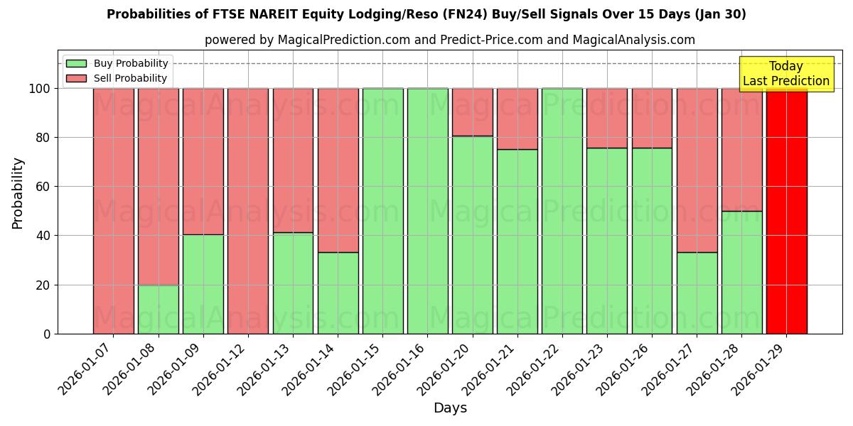 Probabilities of FTSE NAREIT Equity Lodging/Reso (FN24) Buy/Sell Signals Using Several AI Models Over 5 Days (30 Jan) 