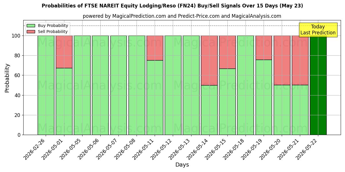 Probabilities of FTSE NAREIT Equity Lodging/Reso (FN24) Buy/Sell Signals Using Several AI Models Over 5 Days (23 May) 