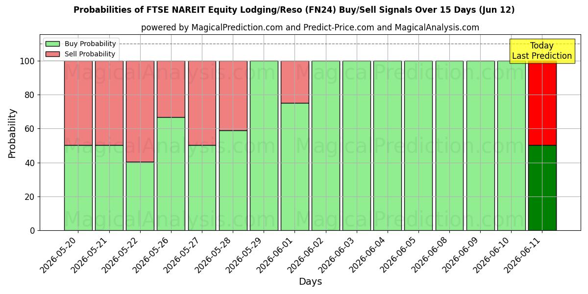 Probabilities of FTSE NAREIT Equity Lodging/Reso (FN24) Buy/Sell Signals Using Several AI Models Over 5 Days (12 Jun) 