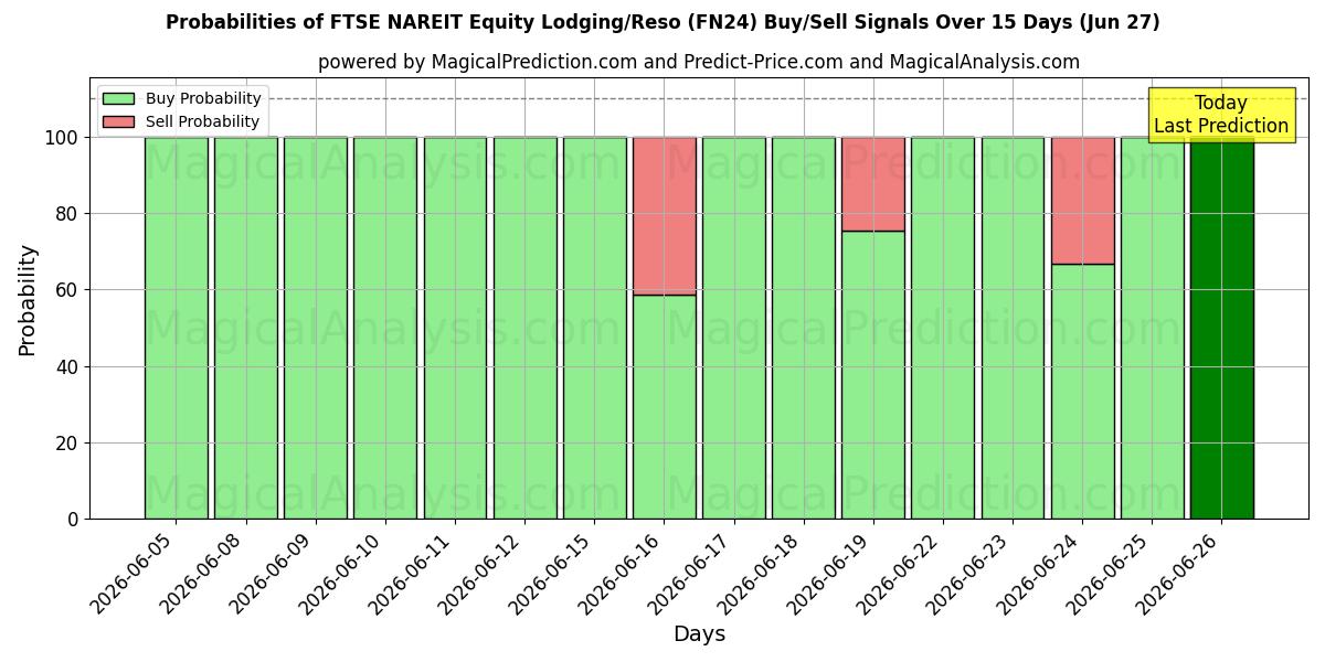 Probabilities of FTSE NAREIT Equity Lodging/Reso (FN24) Buy/Sell Signals Using Several AI Models Over 5 Days (27 Jun) 