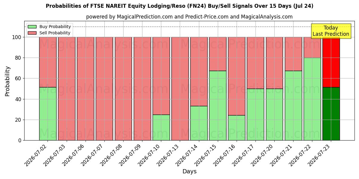 Probabilities of FTSE NAREIT Equity Lodging/Reso (FN24) Buy/Sell Signals Using Several AI Models Over 5 Days (24 Jul) 