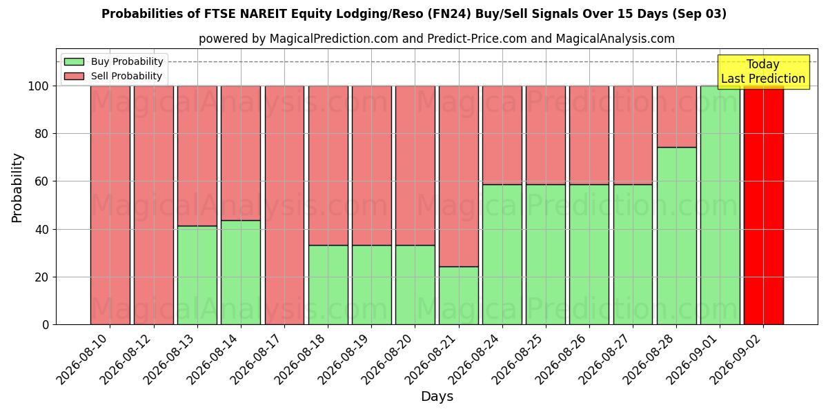 Probabilities of FTSE NAREIT Equity Lodging/Reso (FN24) Buy/Sell Signals Using Several AI Models Over 5 Days (03 Sep) 