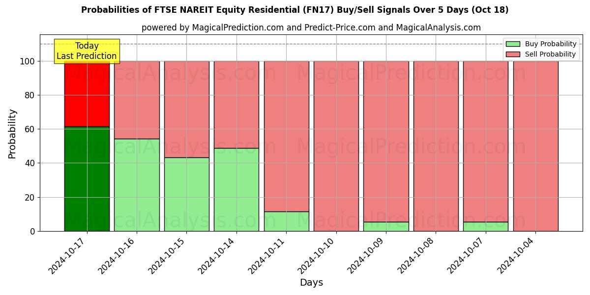 Probabilities of FTSE NAREIT Azionario residenziale (FN17) Buy/Sell Signals Using Several AI Models Over 5 Days (18 Oct) 