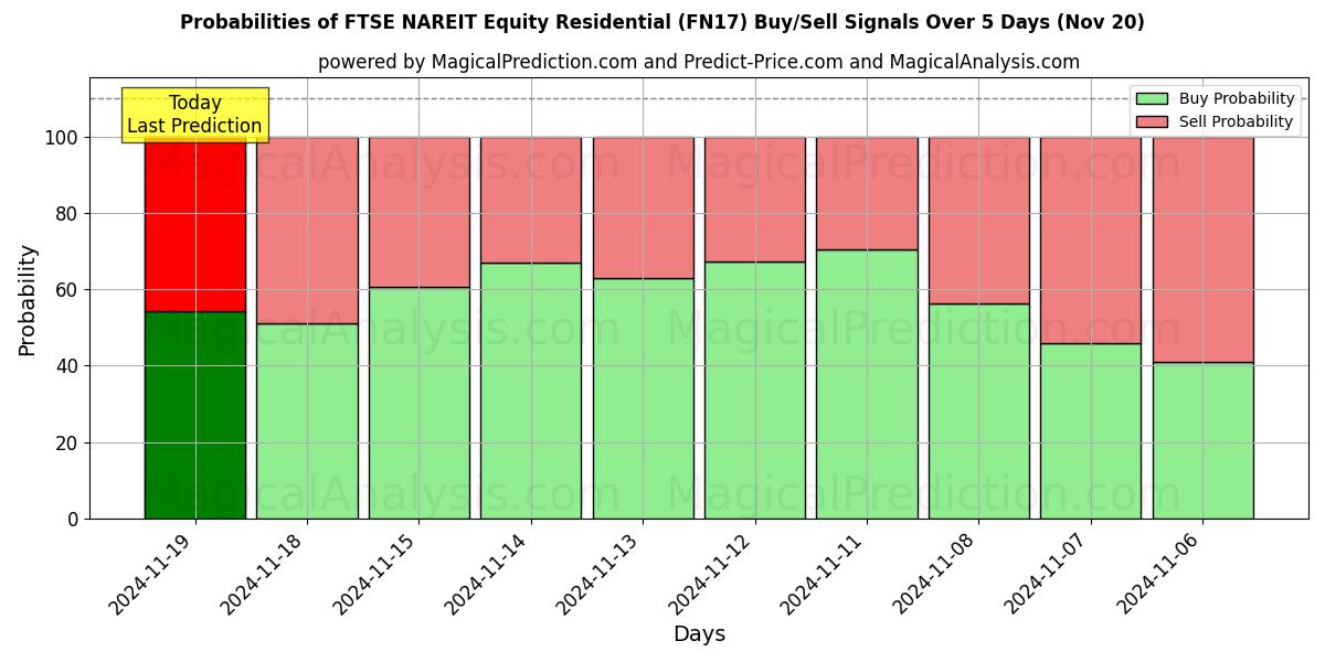 Probabilities of FTSE NAREIT Equity Residential (FN17) Buy/Sell Signals Using Several AI Models Over 5 Days (20 Nov) 