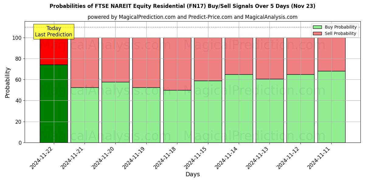 Probabilities of FTSE NAREIT Equity Residential (FN17) Buy/Sell Signals Using Several AI Models Over 5 Days (21 Nov) 