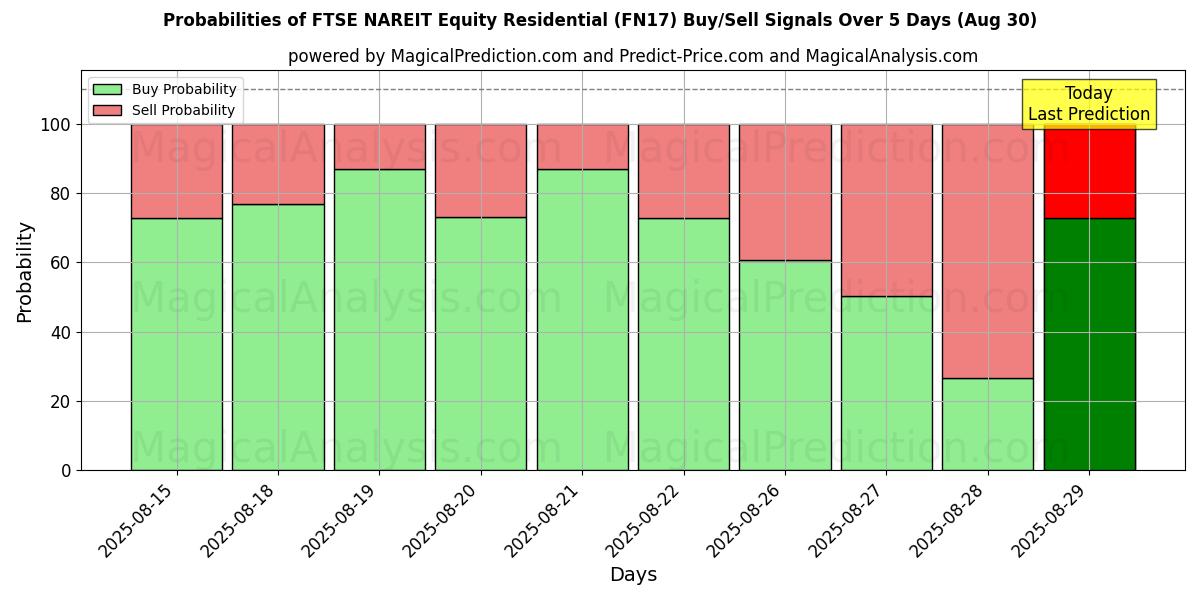 Probabilities of FTSE NAREIT Equity Residential (FN17) Buy/Sell Signals Using Several AI Models Over 5 Days (29 Aug) 