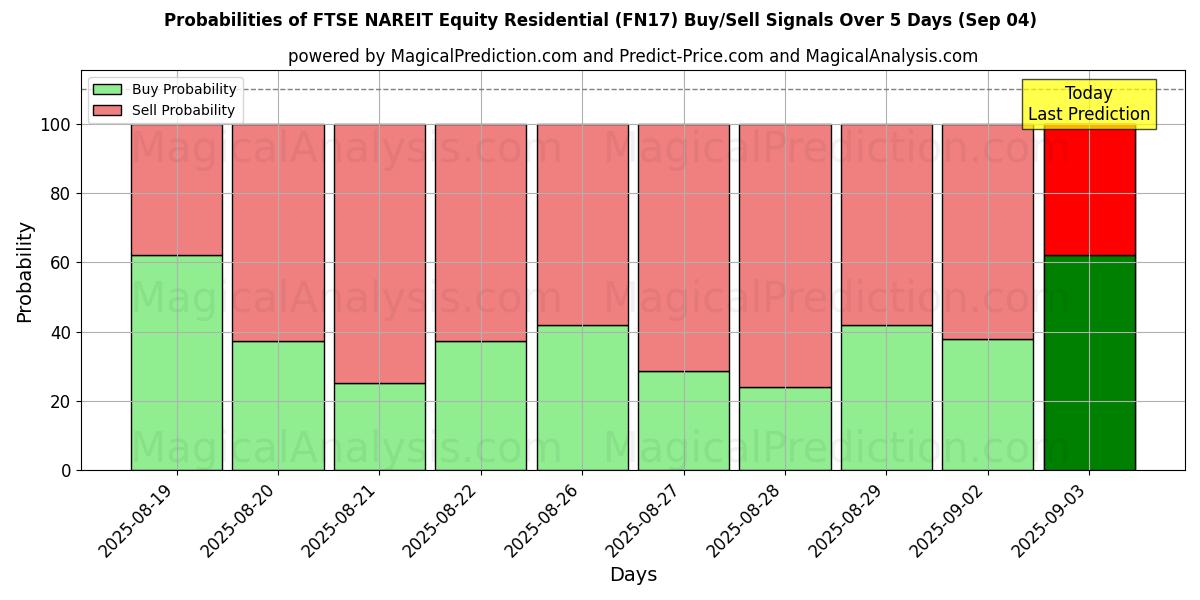 Probabilities of FTSE NAREIT Equity Residential (FN17) Buy/Sell Signals Using Several AI Models Over 5 Days (30 Aug) 