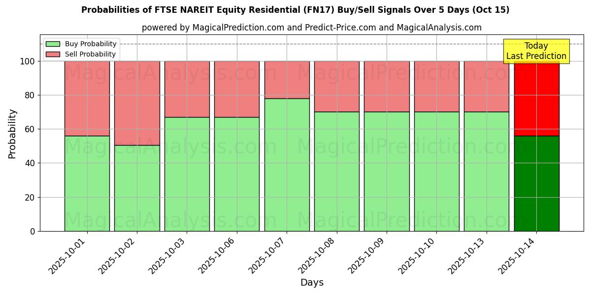 Probabilities of FTSE NAREIT Equity Residential (FN17) Buy/Sell Signals Using Several AI Models Over 10 Days (15 Oct) Probabilities of FTSE NAREIT Equity Residential (FN17) Buy/Sell Signals Using Several AI Models Over 5 Days (15 Oct)