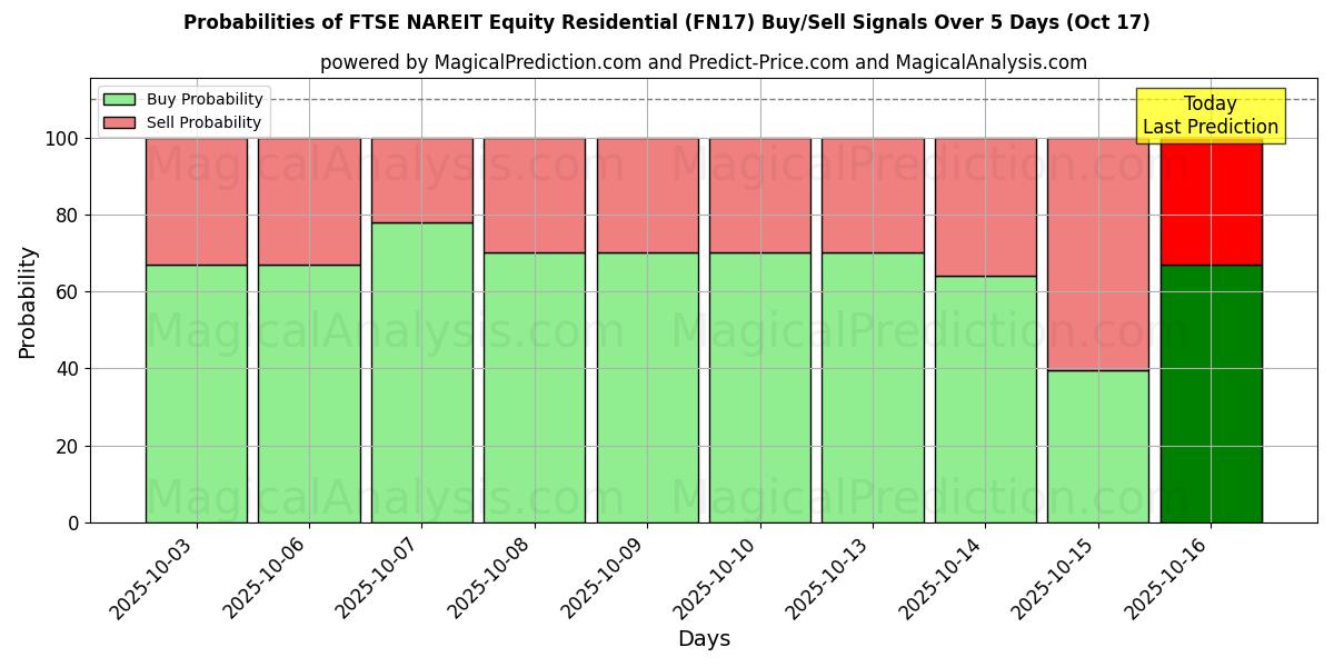 FTSE NAREIT Equity Residential (FN17) Alım/Satım Sinyalleri için Birkaç AI Modeli ile 10 Günlük Olasılıklar (17 Oct) Probabilities of FTSE NAREIT Equity Residential (FN17) Buy/Sell Signals Using Several AI Models Over 5 Days (17 Oct)