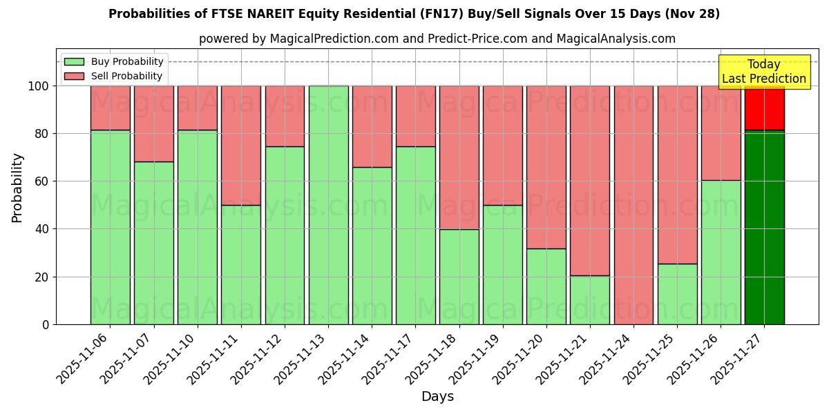 Probabilities of FTSE NAREIT Equity Residential (FN17) Buy/Sell Signals Using Several AI Models Over 5 Days (28 Nov) 