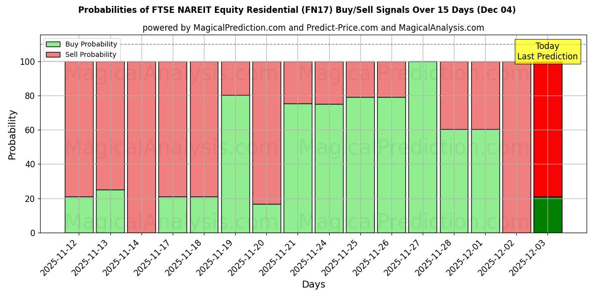 Probabilities of 富时 NAREIT 股票住宅 (FN17) Buy/Sell Signals Using Several AI Models Over 5 Days (04 Dec) 