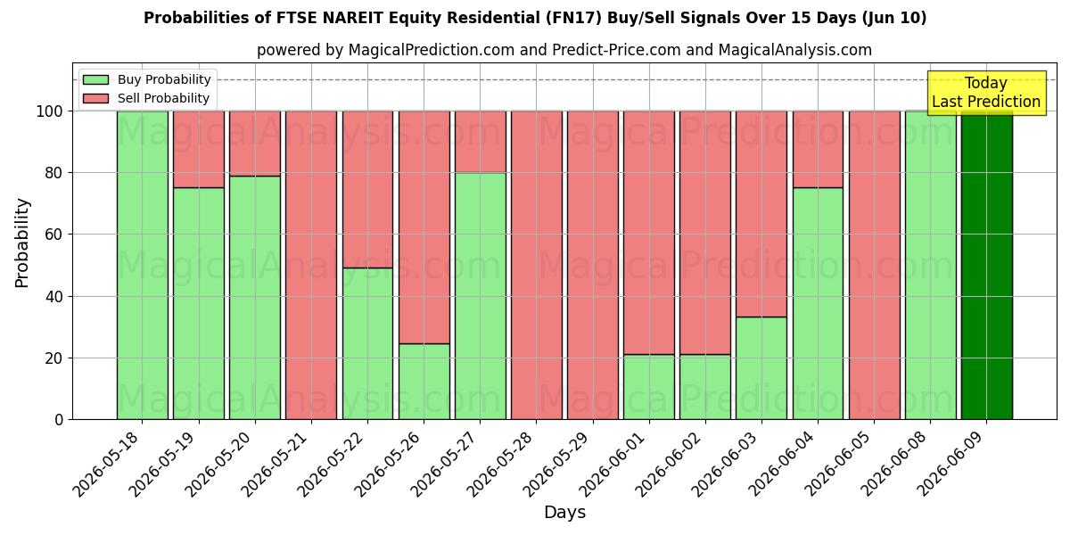 Probabilities of FTSE NAREIT 주식 주거용 (FN17) Buy/Sell Signals Using Several AI Models Over 5 Days (10 Jun) 