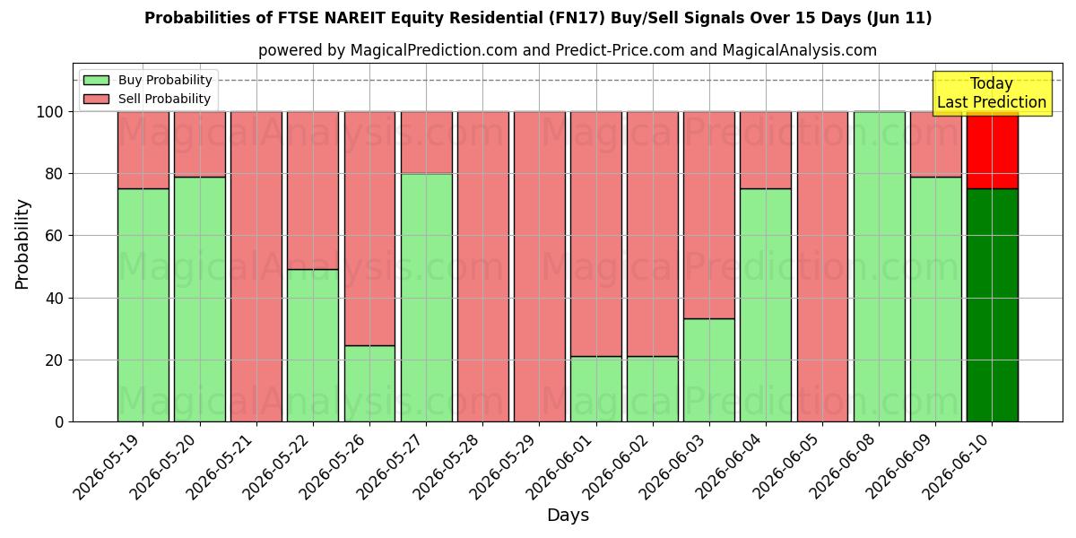 Probabilities of FTSE NAREIT Hisse Konutu (FN17) Buy/Sell Signals Using Several AI Models Over 5 Days (11 Jun) 