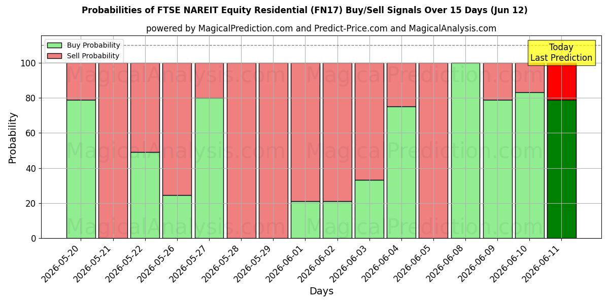 Probabilities of مؤشر فوتسي ناريت للأسهم السكنية (FN17) Buy/Sell Signals Using Several AI Models Over 5 Days (12 Jun) 