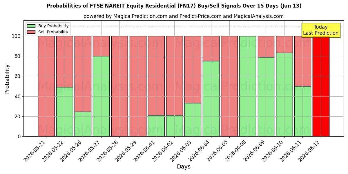 Probabilities of FTSE NAREIT Equity Residential (FN17) Buy/Sell Signals Using Several AI Models Over 5 Days (13 Jun) 