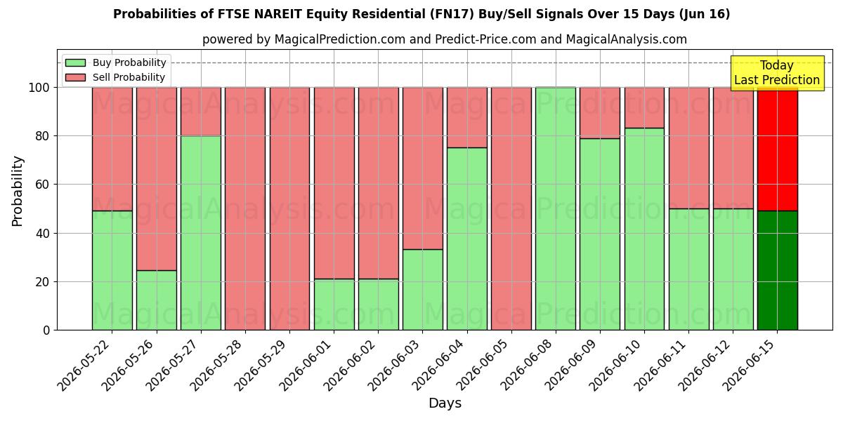 Probabilities of FTSE NAREIT Equity Residential (FN17) Buy/Sell Signals Using Several AI Models Over 5 Days (16 Jun) 
