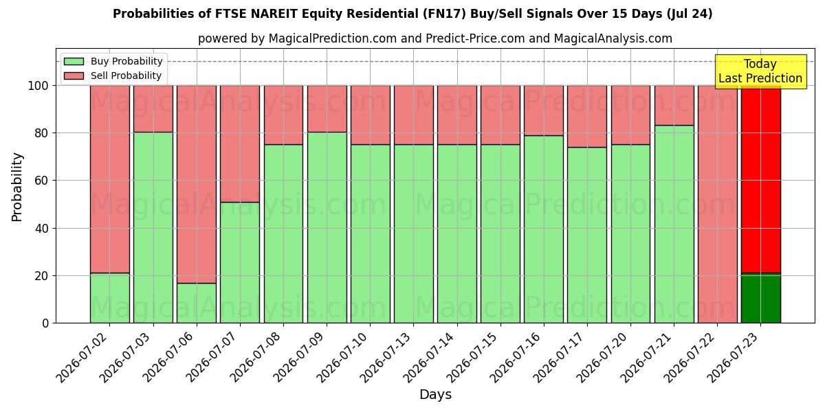Probabilities of FTSE NAREIT 주식 주거용 (FN17) Buy/Sell Signals Using Several AI Models Over 5 Days (24 Jul) 