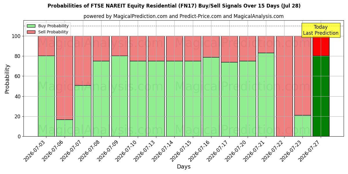 Probabilities of FTSE NAREIT Equity Residential (FN17) Buy/Sell Signals Using Several AI Models Over 5 Days (28 Jul) 