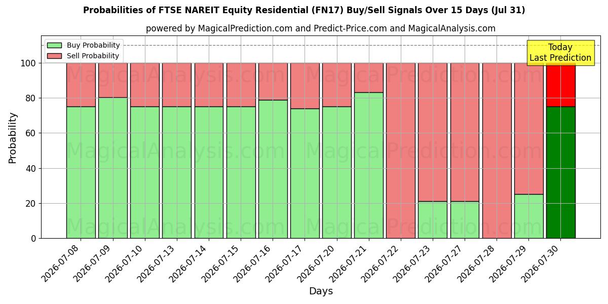 Probabilities of FTSE NAREIT Equity Residential (FN17) Buy/Sell Signals Using Several AI Models Over 5 Days (31 Jul) 