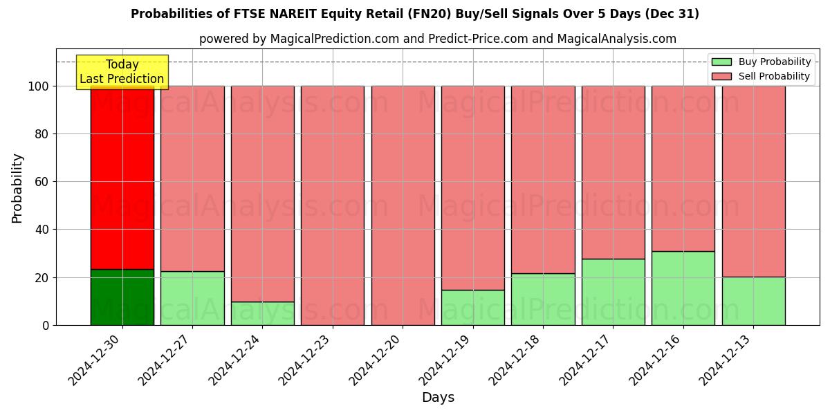 Probabilities of FTSE NAREIT Actions de détail (FN20) Buy/Sell Signals Using Several AI Models Over 5 Days (31 Dec) 