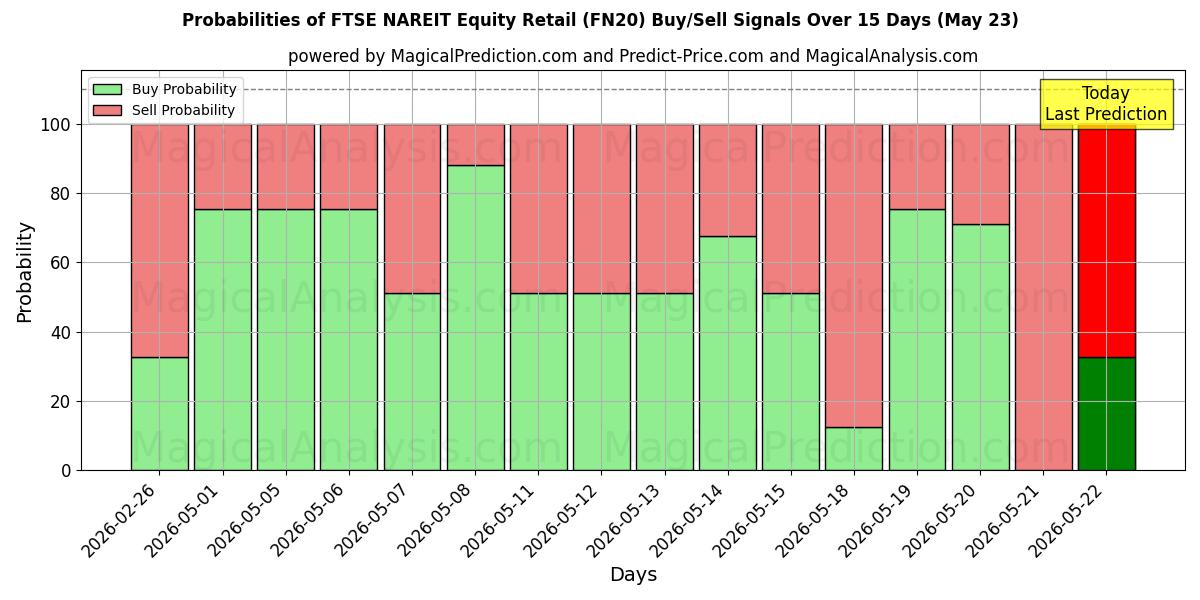 Probabilities of FTSE NAREIT Equity Retail (FN20) Buy/Sell Signals Using Several AI Models Over 5 Days (23 May) 