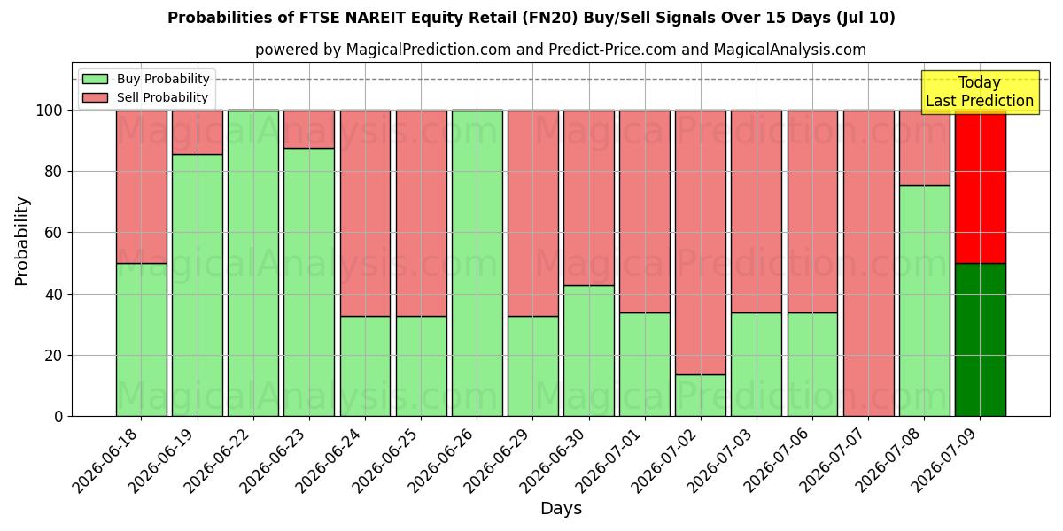 Probabilities of FTSE NAREIT Equity Detail (FN20) Buy/Sell Signals Using Several AI Models Over 5 Days (10 Jul) 
