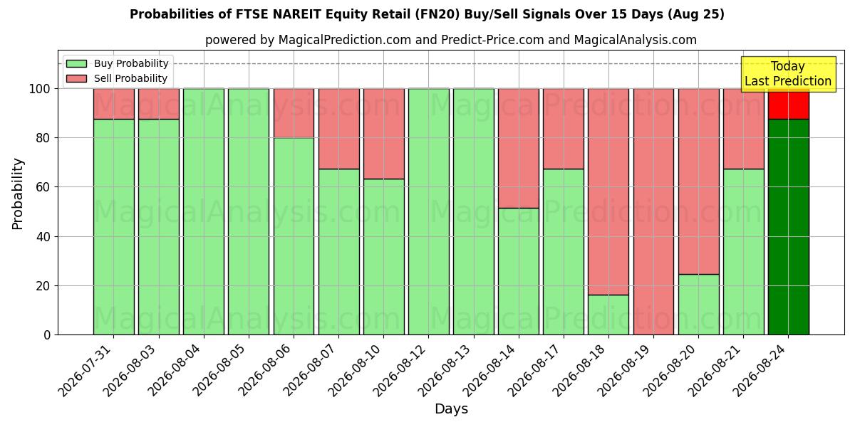Probabilities of FTSE NAREIT 株式リテール (FN20) Buy/Sell Signals Using Several AI Models Over 5 Days (25 Aug) 