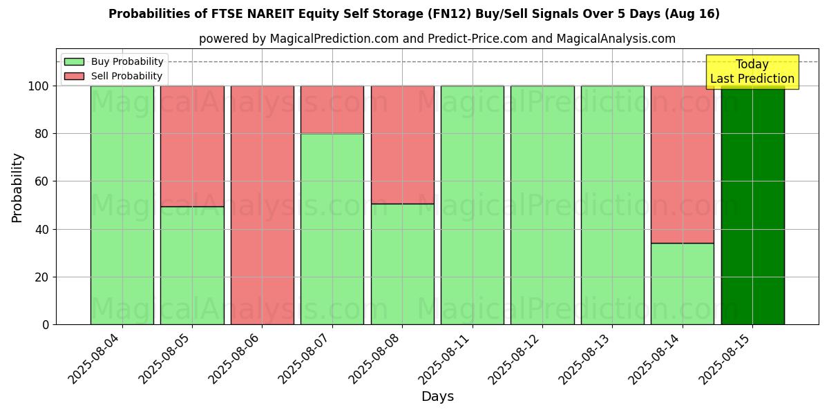 Sjanser for FTSE NAREIT Equity Self Storage (FN12) kjøp/salg signaler med flere AI-modeller over 10 dager (16 Aug) Probabilities of FTSE NAREIT Equity Self Storage (FN12) Buy/Sell Signals Using Several AI Models Over 5 Days (16 Aug)