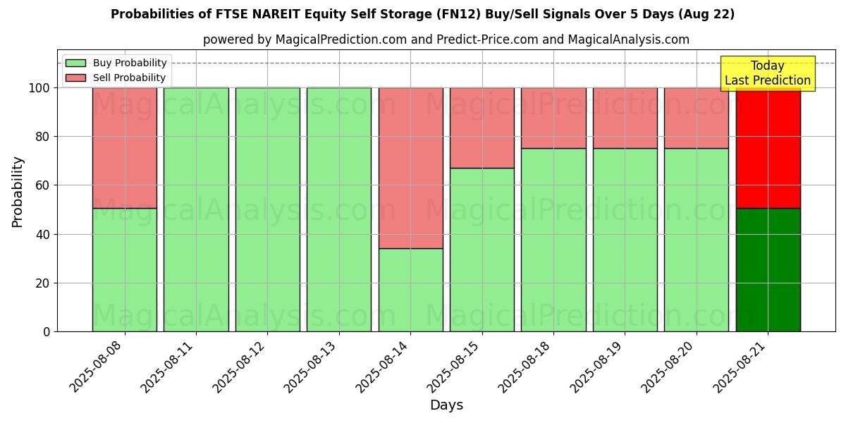 Probabilities of FTSE NAREIT Equity Self Storage (FN12) Buy/Sell Signals Using Several AI Models Over 5 Days (22 Aug) 