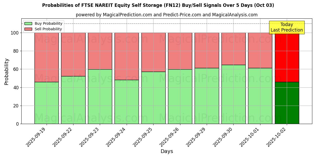 Probabilities of FTSE NAREIT Equity Self Storage (FN12) Buy/Sell Signals Using Several AI Models Over 5 Days (03 Oct) 