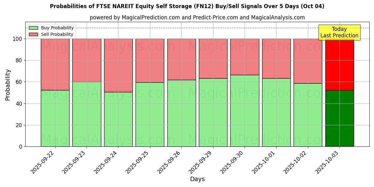 Probabilities of FTSE NAREIT इक्विटी सेल्फ स्टोरेज (FN12) Buy/Sell Signals Using Several AI Models Over 5 Days (04 Oct) 