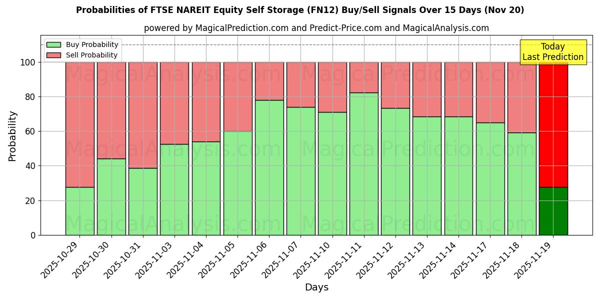 Probabilities of FTSE NAREIT エクイティ セルフ ストレージ (FN12) Buy/Sell Signals Using Several AI Models Over 5 Days (20 Nov) 