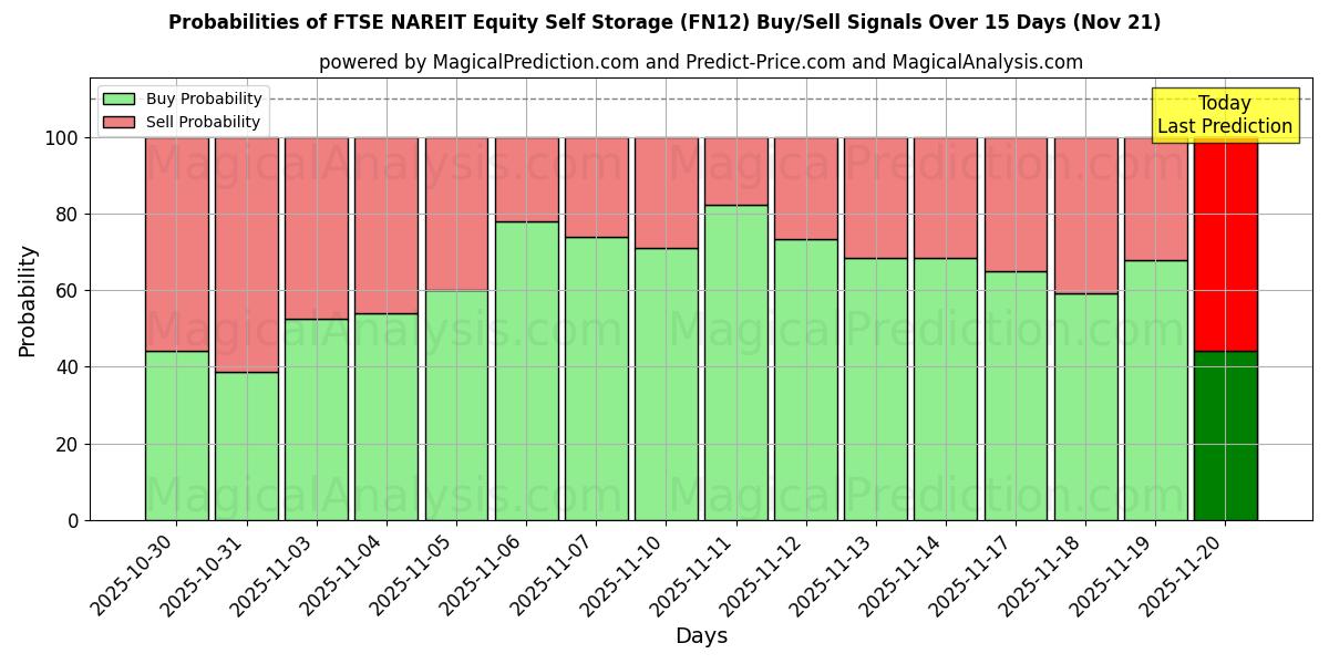Probabilities of FTSE NAREIT Equity Self Storage (FN12) Buy/Sell Signals Using Several AI Models Over 5 Days (21 Nov) 