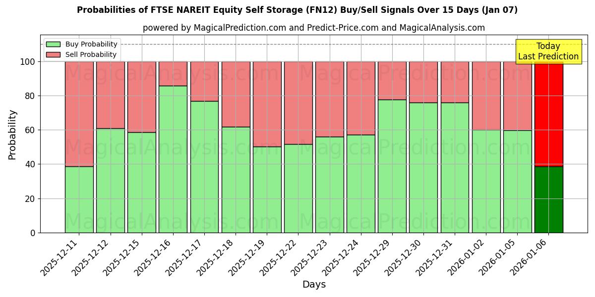 Probabilities of FTSE NAREIT Equity Self Storage (FN12) Buy/Sell Signals Using Several AI Models Over 5 Days (03 Jan) 
