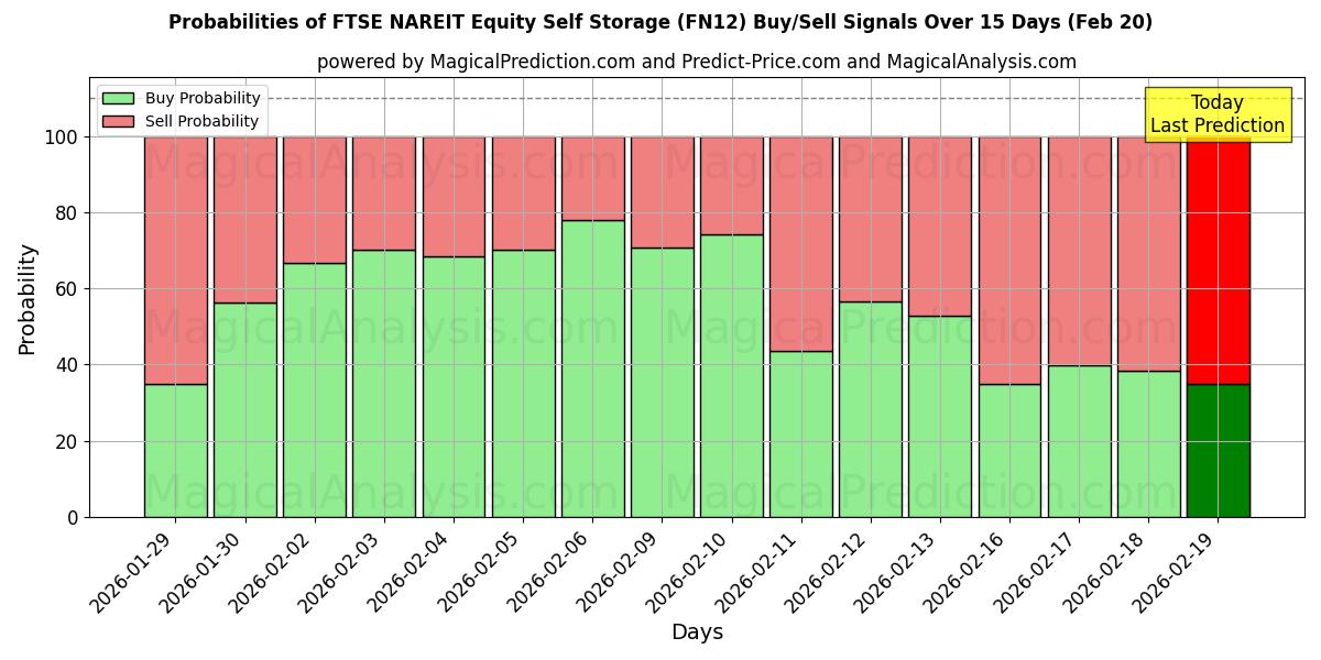 Probabilities of FTSE NAREIT Equity Self Storage (FN12) Buy/Sell Signals Using Several AI Models Over 5 Days (20 Feb) 