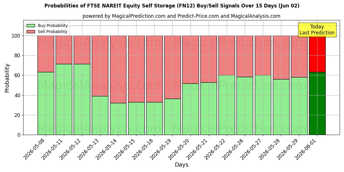 Probabilities of FTSE NAREIT Equity Self Storage (FN12) Buy/Sell Signals Using Several AI Models Over 5 Days (02 Jun) 