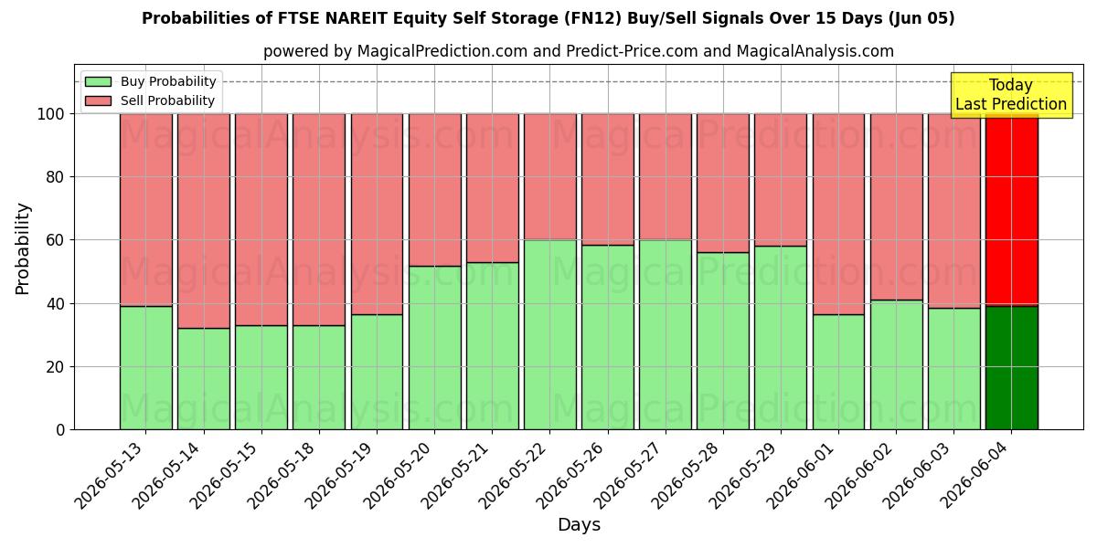 Probabilities of خود ذخیره سازی سهام FTSE NAREIT (FN12) Buy/Sell Signals Using Several AI Models Over 5 Days (05 Jun) 