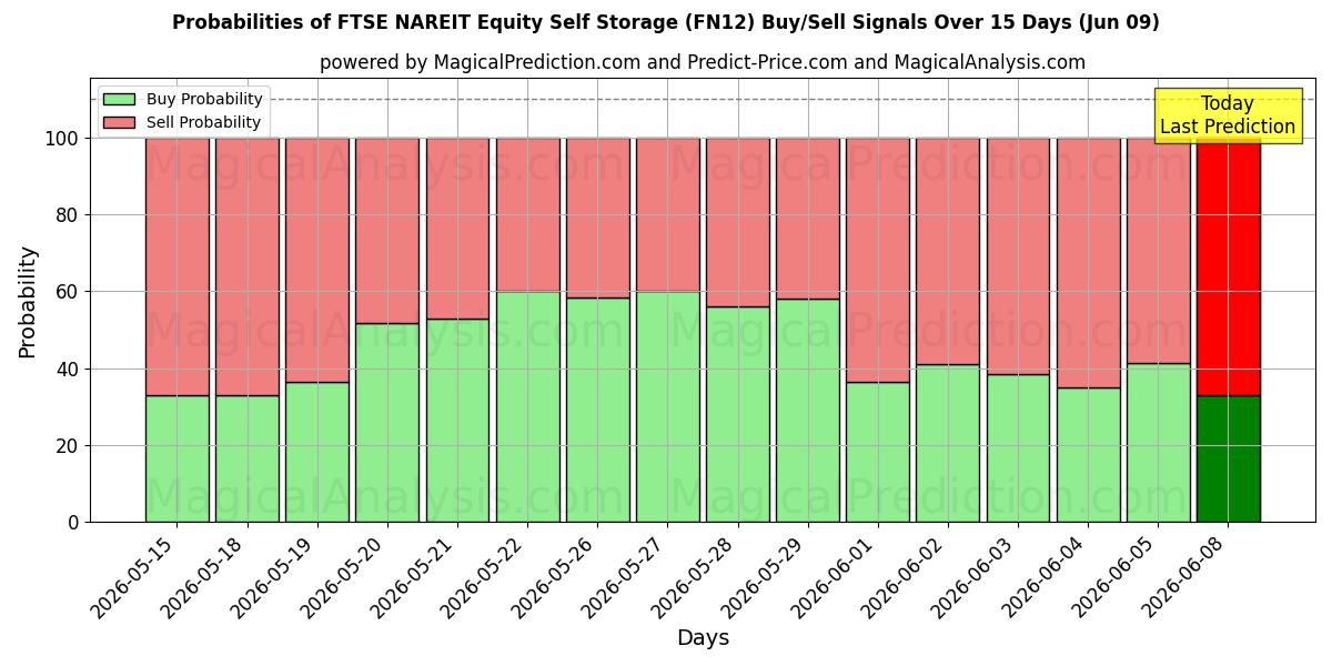 Probabilities of FTSE NAREIT Equity Self Storage (FN12) Buy/Sell Signals Using Several AI Models Over 5 Days (09 Jun) 