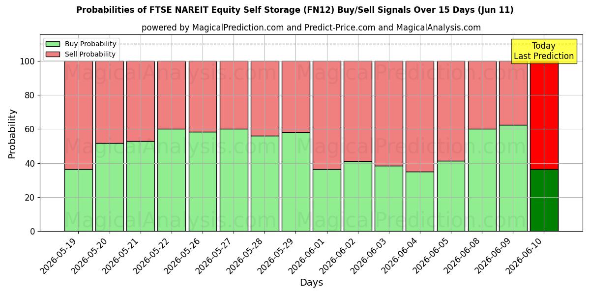 Probabilities of FTSE NAREIT Equity Self Storage (FN12) Buy/Sell Signals Using Several AI Models Over 5 Days (10 Jun) 