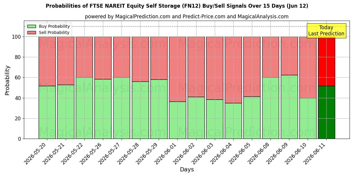 Probabilities of FTSE NAREIT Equity Self Storage (FN12) Buy/Sell Signals Using Several AI Models Over 5 Days (12 Jun) 