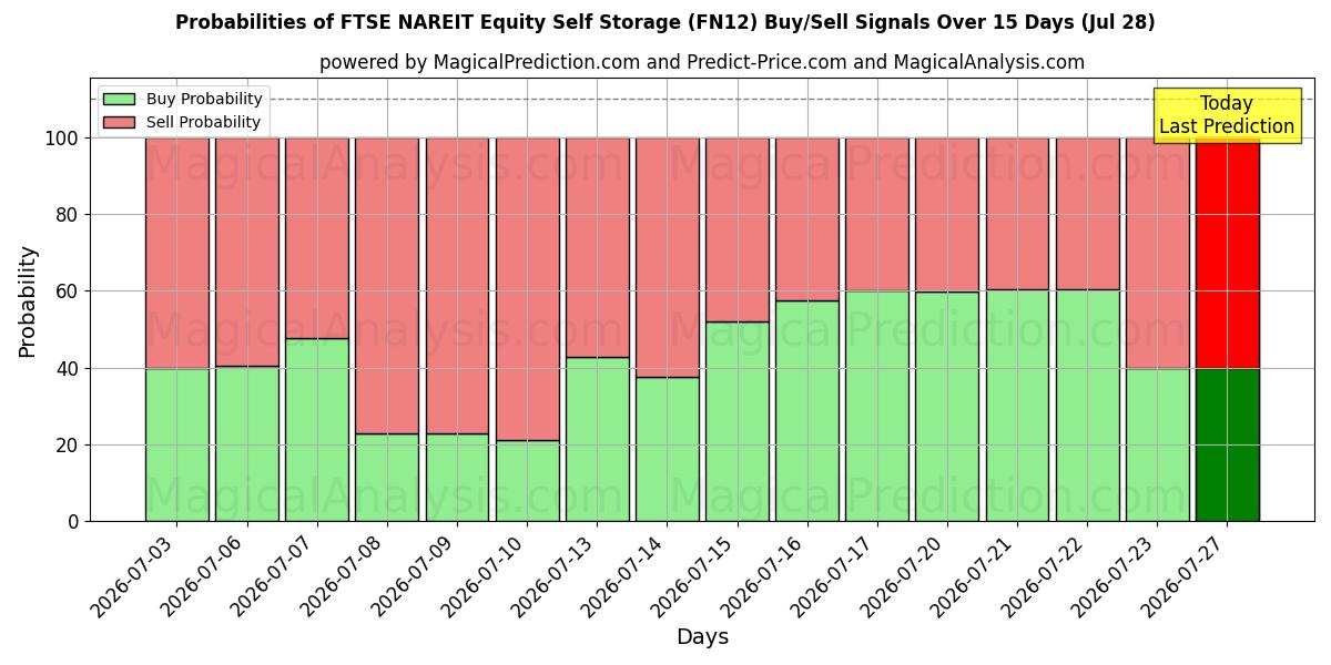 Probabilities of FTSE NAREIT eigen aandelenopslag (FN12) Buy/Sell Signals Using Several AI Models Over 5 Days (28 Jul) 