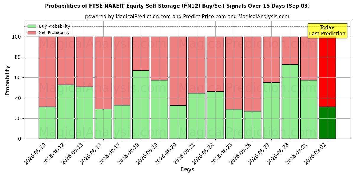 Probabilities of Self storage azionario FTSE NAREIT (FN12) Buy/Sell Signals Using Several AI Models Over 5 Days (03 Sep) 