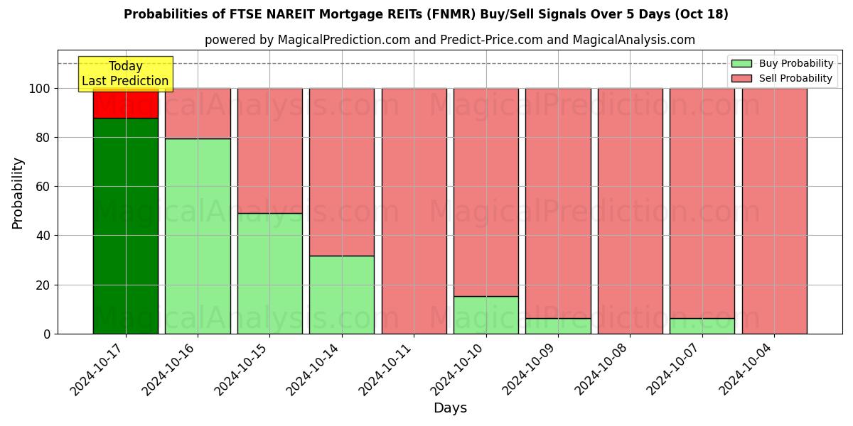 Probabilities of FTSE NAREIT boliglån REITs (FNMR) Buy/Sell Signals Using Several AI Models Over 5 Days (18 Oct) 