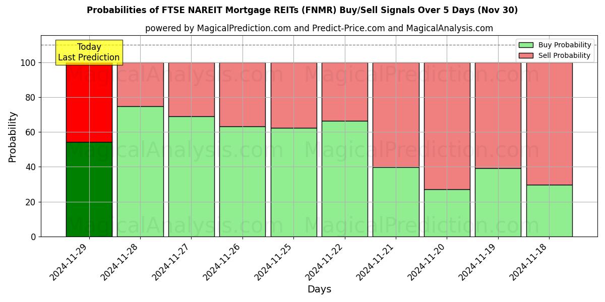 Probabilities of FTSE NAREIT Mortgage REITs (FNMR) Buy/Sell Signals Using Several AI Models Over 5 Days (30 Nov) 