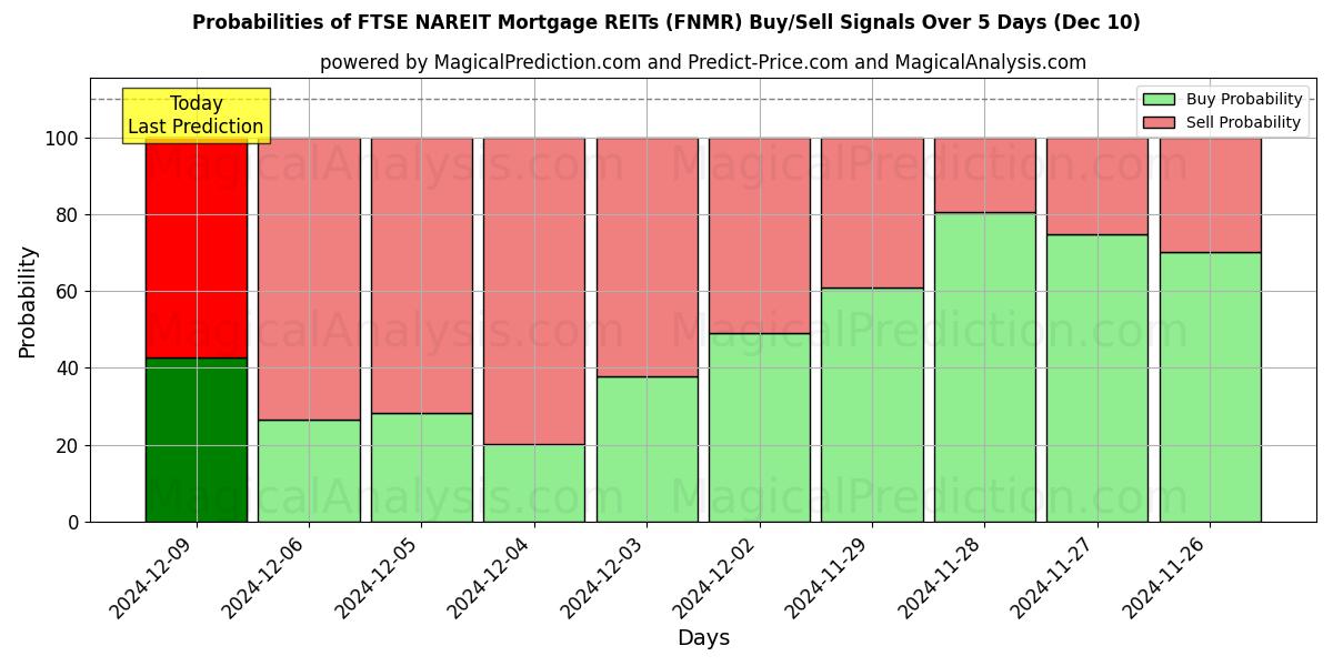 Probabilities of REIT hipotecarios FTSE NAREIT (FNMR) Buy/Sell Signals Using Several AI Models Over 5 Days (10 Dec) 