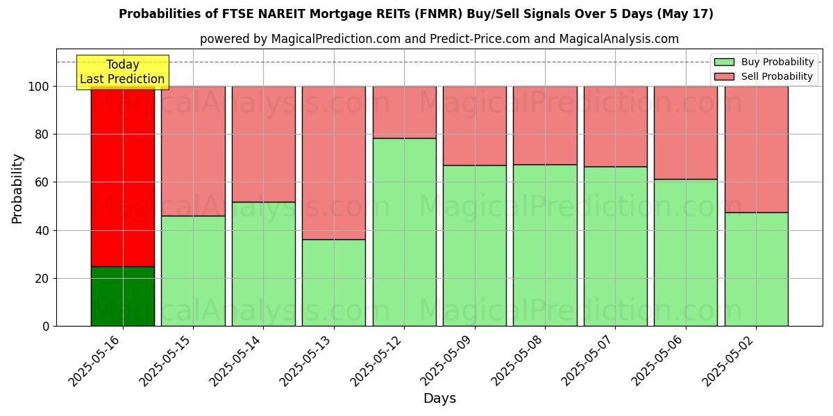 Probabilities of FTSE NAREIT 모기지 REIT (FNMR) Buy/Sell Signals Using Several AI Models Over 5 Days (17 May) 