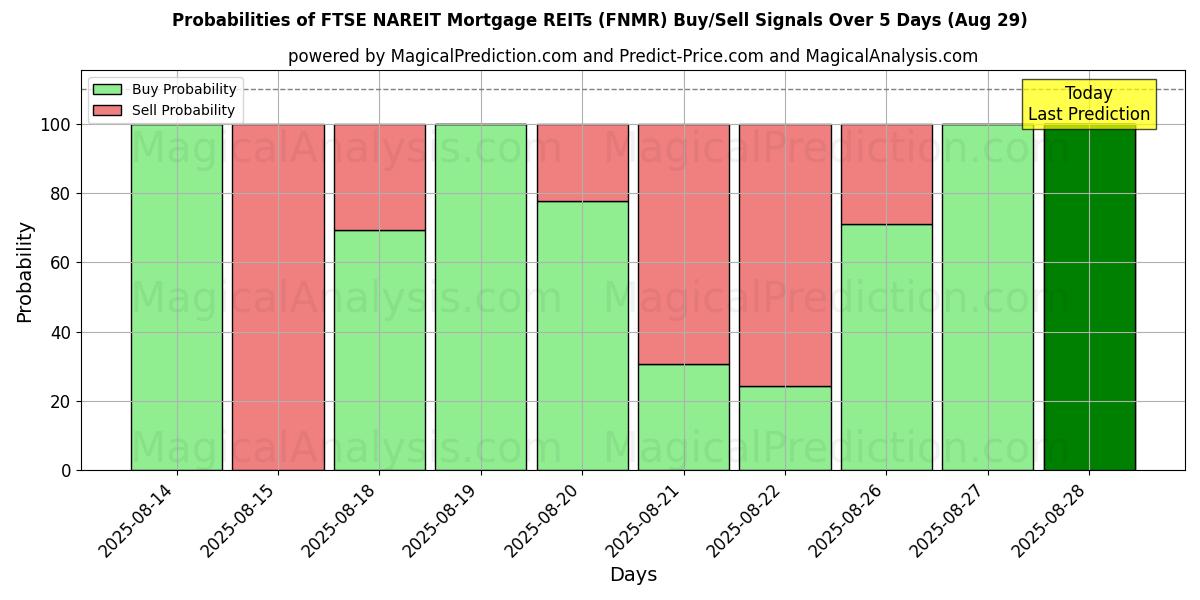 Probabilities of FTSE NAREIT Mortgage REITs (FNMR) Buy/Sell Signals Using Several AI Models Over 5 Days (29 Aug) 
