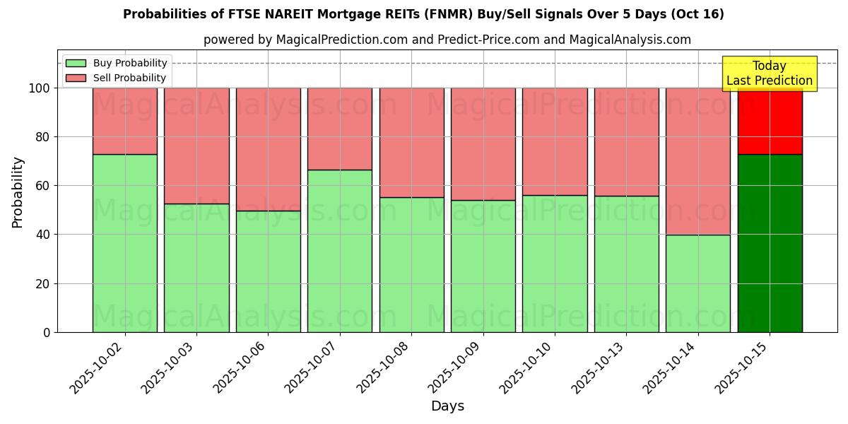 Probabilities of FTSE NAREIT Mortgage REITs (FNMR) Buy/Sell Signals Using Several AI Models Over 10 Days (16 Oct) Probabilities of FTSE NAREIT Mortgage REITs (FNMR) Buy/Sell Signals Using Several AI Models Over 5 Days (16 Oct)