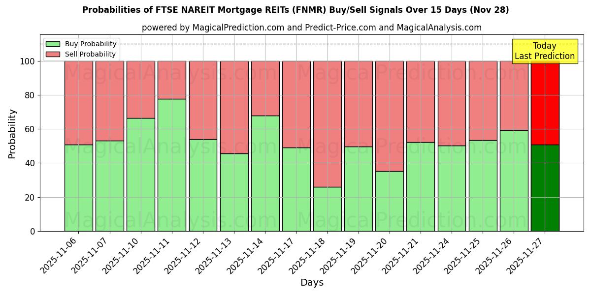 Probabilities of FTSE NAREIT Mortgage REITs (FNMR) Buy/Sell Signals Using Several AI Models Over 5 Days (28 Nov) 