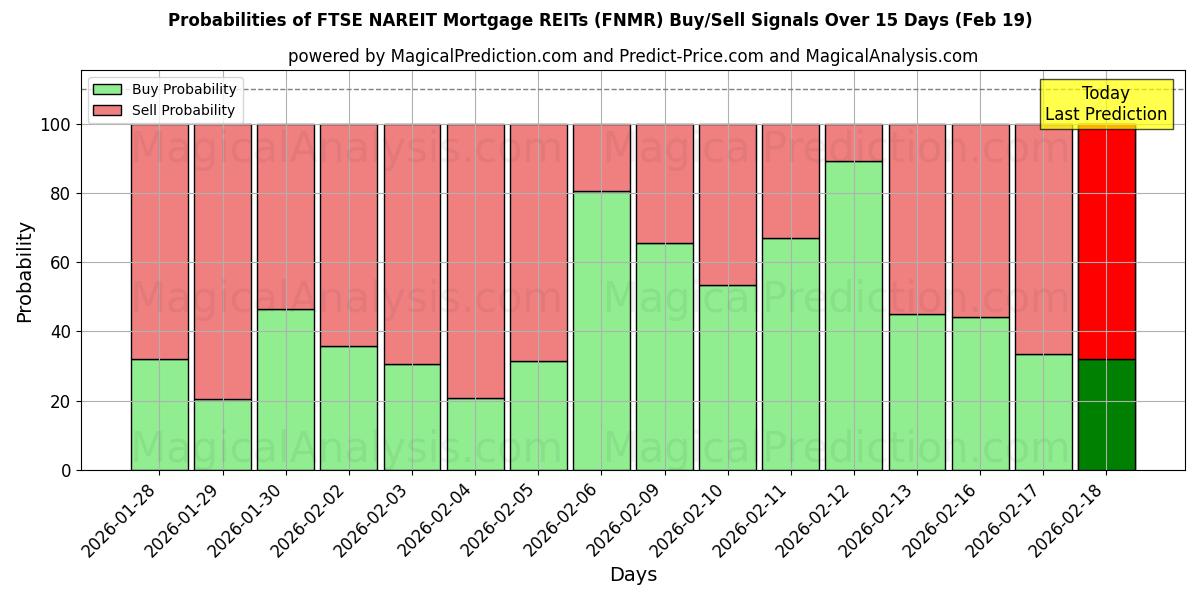 Probabilities of REIT hipotecarios FTSE NAREIT (FNMR) Buy/Sell Signals Using Several AI Models Over 5 Days (19 Feb) 